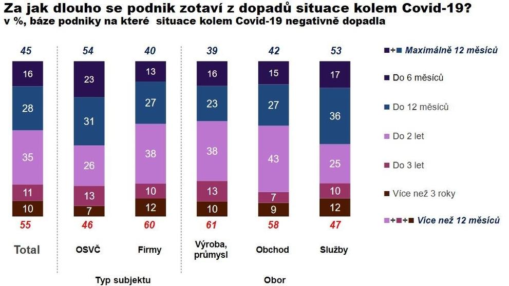 Dopad koronaviru na podniky - 7