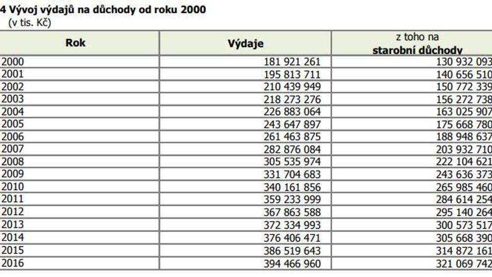 Statistika důchodů - 2