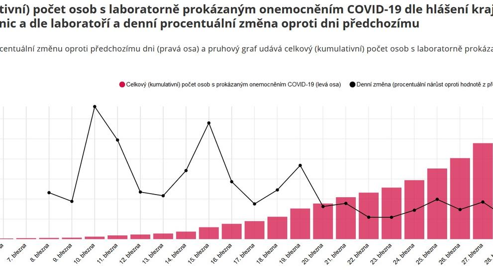 Statistiky Covid-19 - 1
