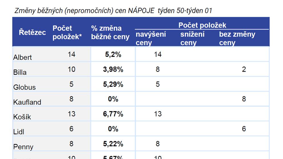 3 POLOŽKY SE ZVÝŠENOU SAZBOU DPH