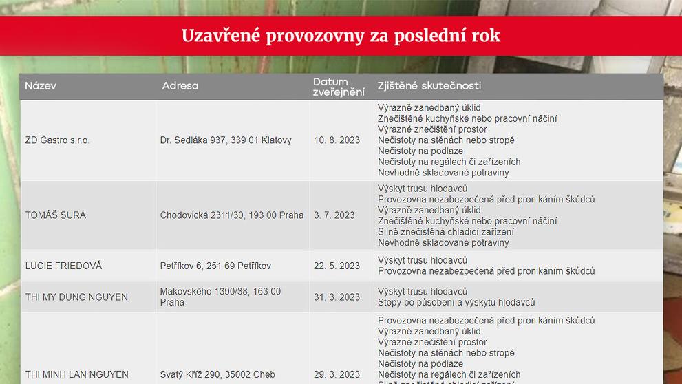 Uzavřené provozovny 1