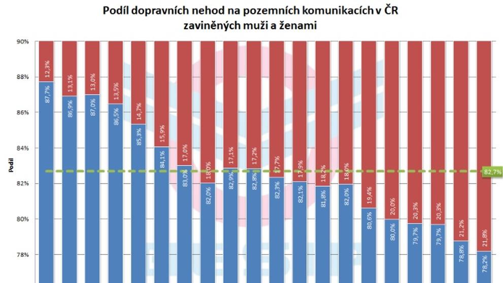 Podíl dopravních nehod v ČR zaviněných muži a ženami
