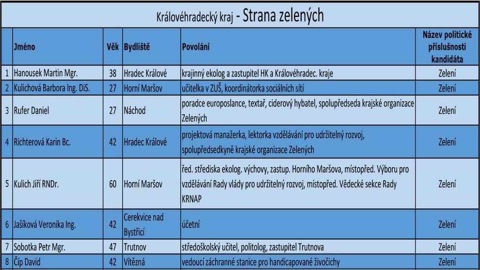 Královéhradecký kraj - kandidátní listiny - 1