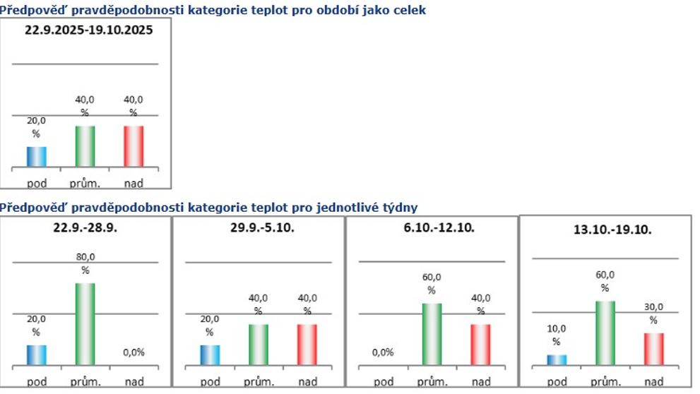 Předpověď pravděpodobnosti teplot