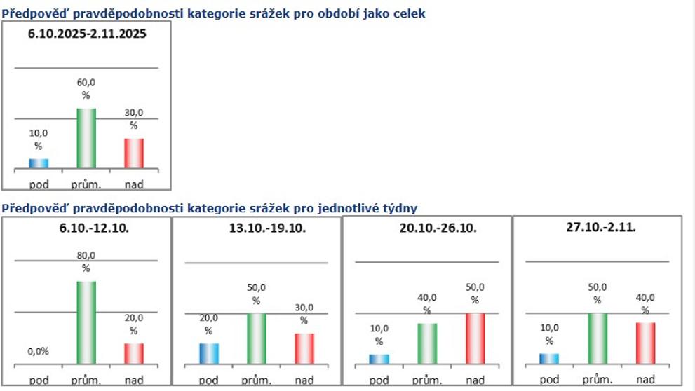 Předpověď pravděpodobnosti kategorie srážek