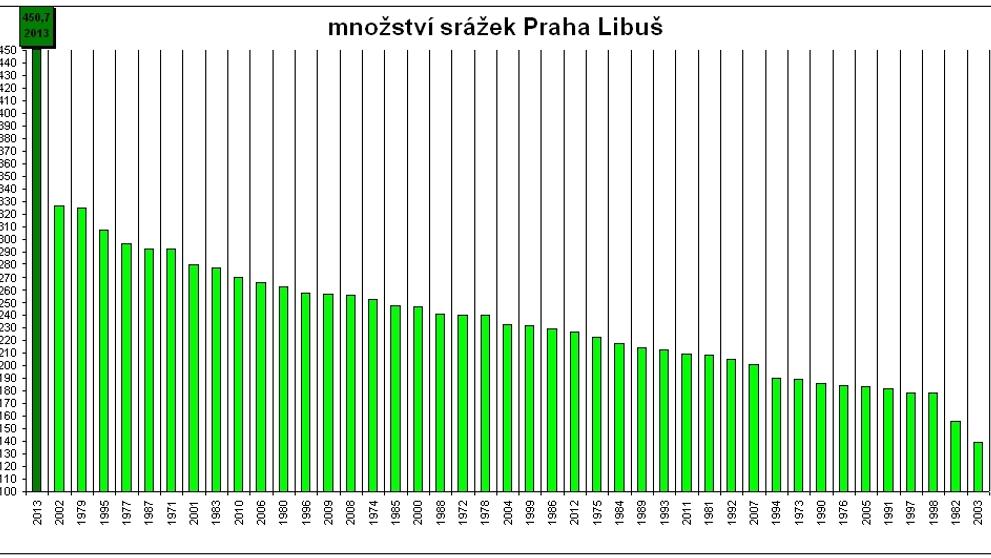 Grafy srážek v Praze - 4