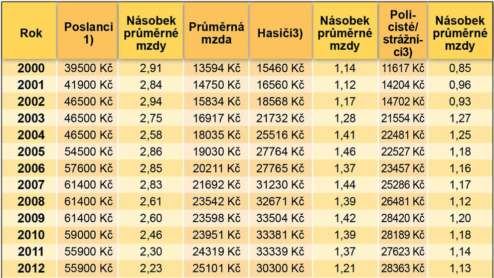 Tabulka - Vývoj platů ve vybraných profesích 1993-2014 - 3
