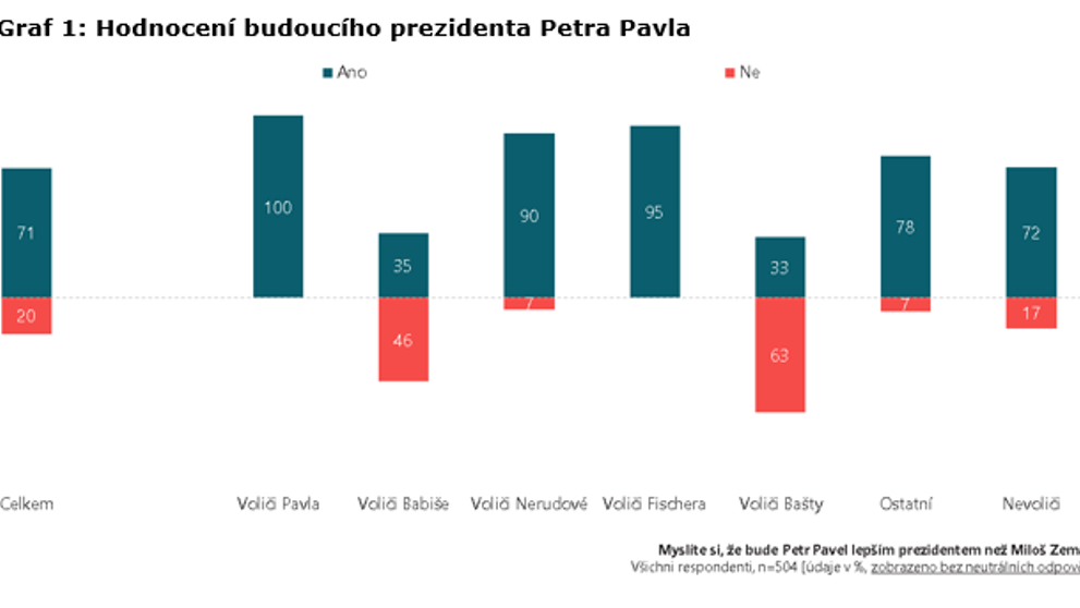 Průzkum STEM/MARK - hodnocení budoucího prezidenta