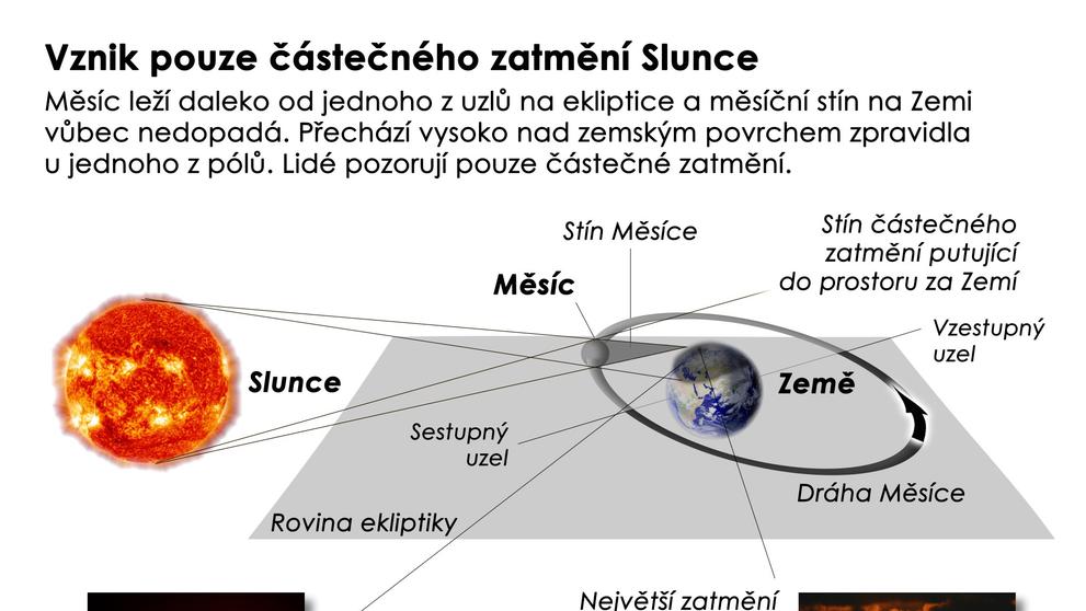 Vznik částečného zatmění Slunce