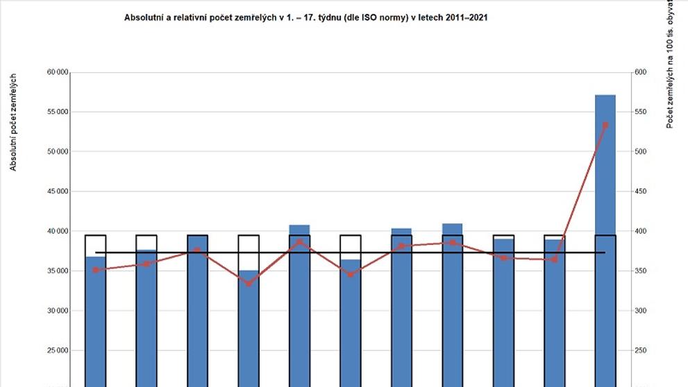 Absolutní a relativní počet zemřelých v 1. - 17. týdnu v letech 2011 - 2021