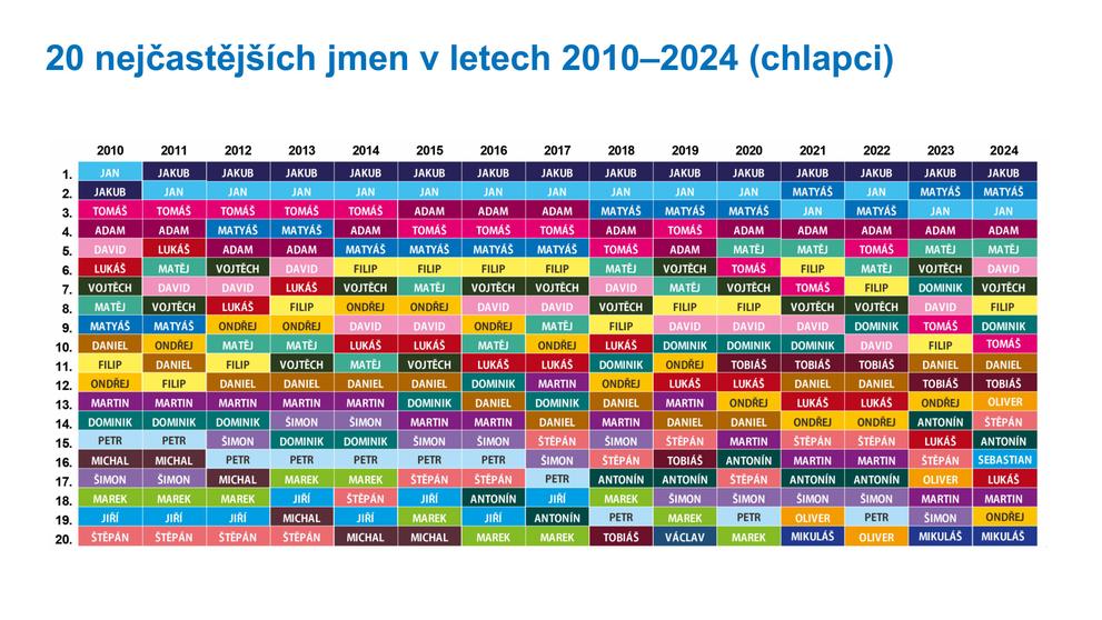 Statistika dětských jmen (7)