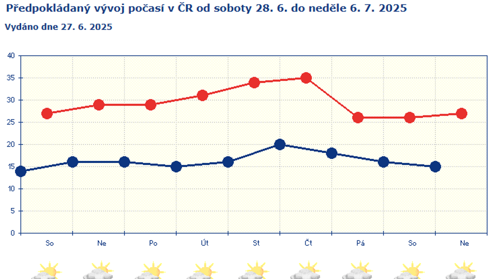 Předpokládaný vývoj počasí v ČR od soboty 28. 6. do neděle 6. 7. 2025