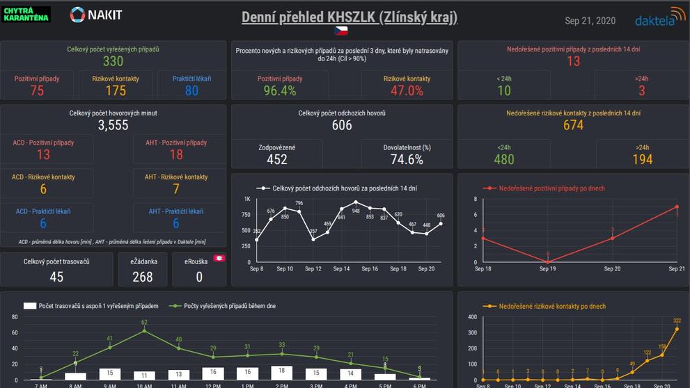 Přehled trasování v krajích k 21.9.2020 - 14