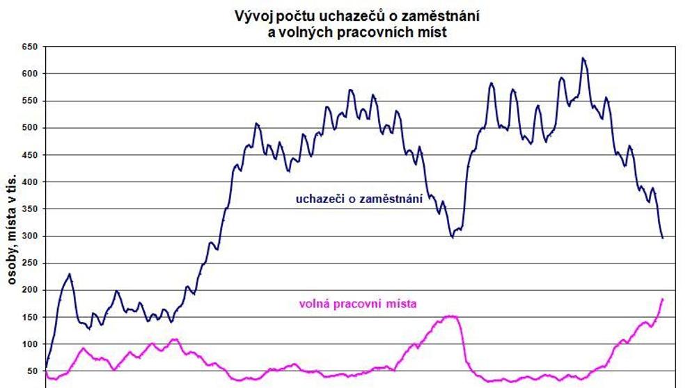 Nezaměstnanost v Česku v červenci - 2
