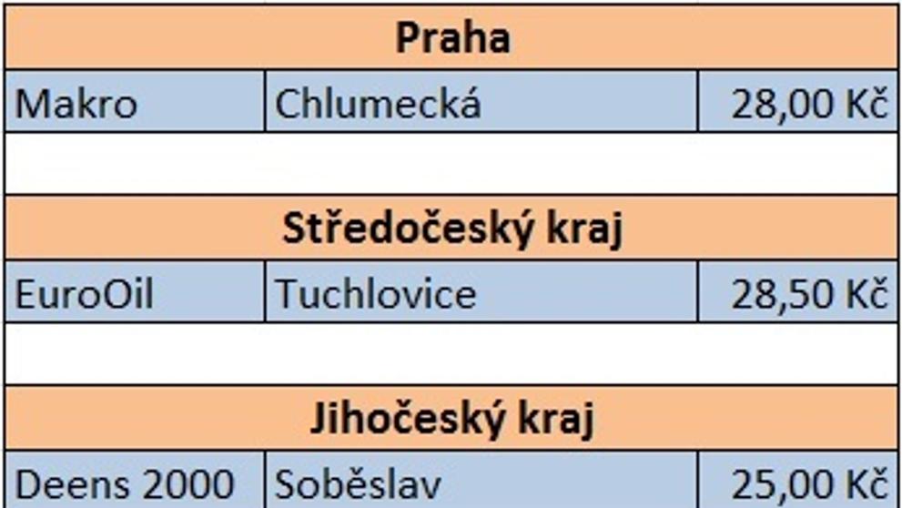 Cena nafty po krajích - 26. 1. 2019 - 1