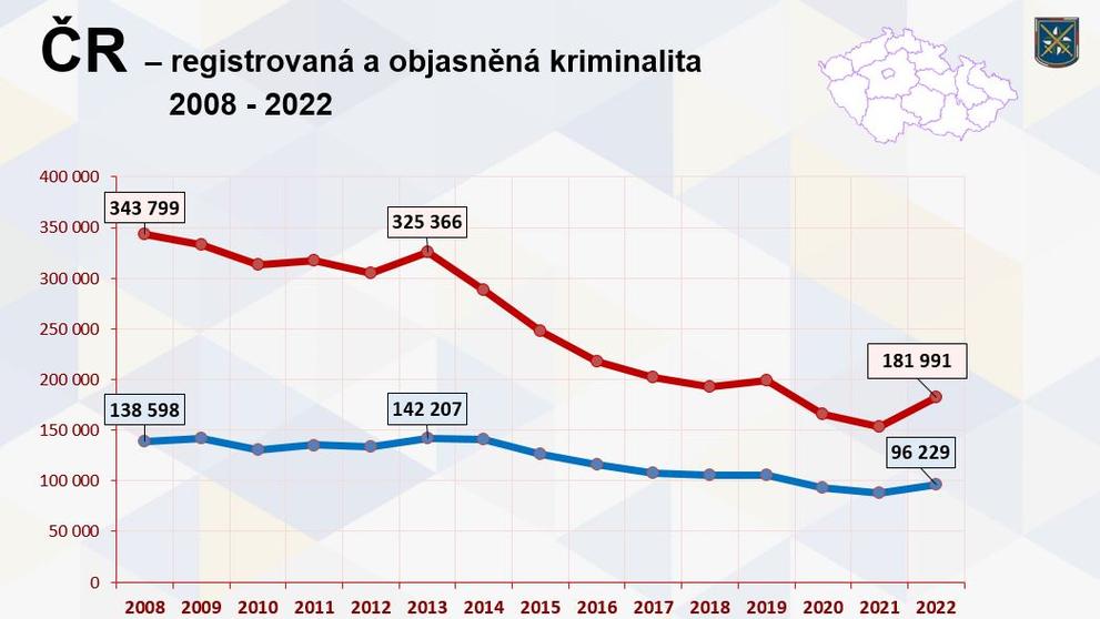 Vývoj registrované kriminality 2022