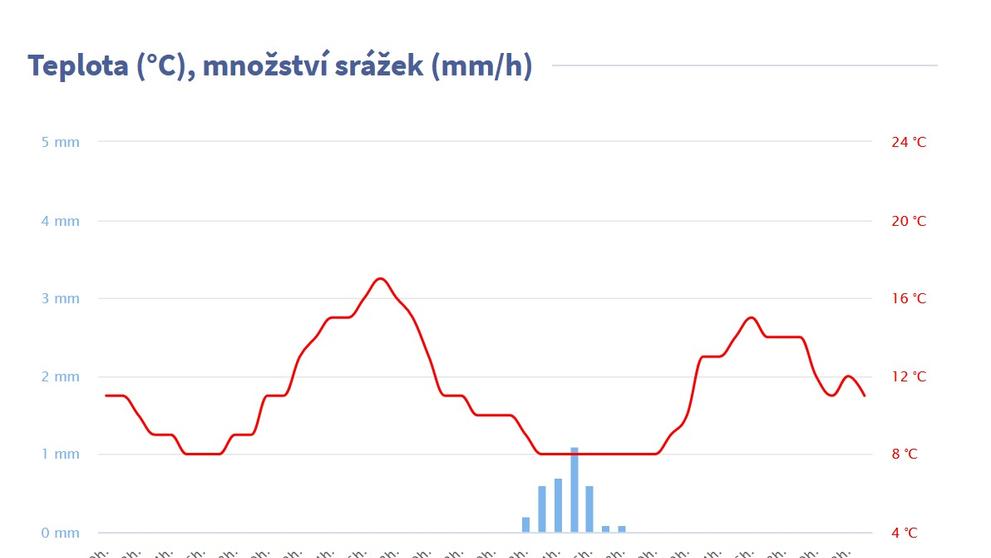 Na Česko se žene studená fronta - 2