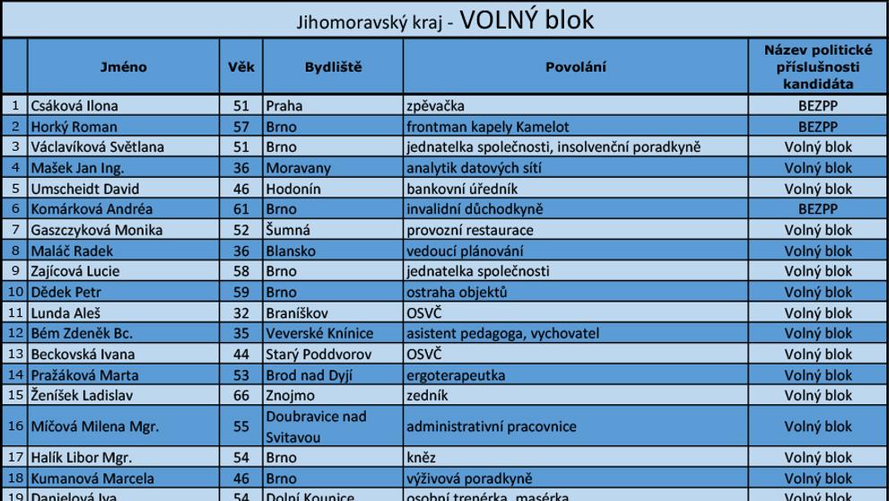 Jihomoravský kraj - kandidátní listiny - 14
