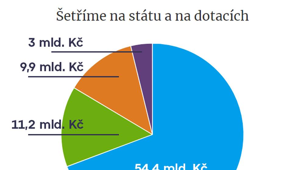 Výdaje státního rozpočtu