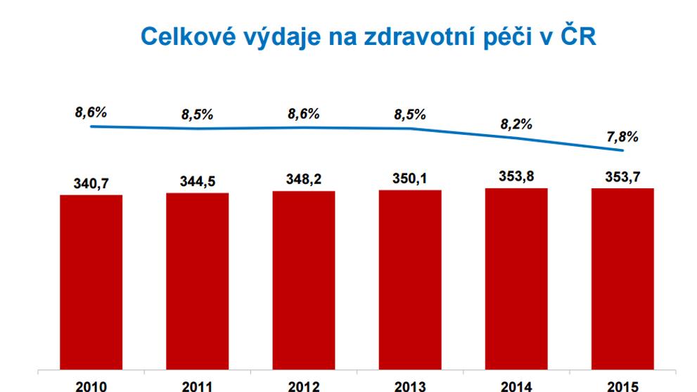 Výdaje za zdraví - 1