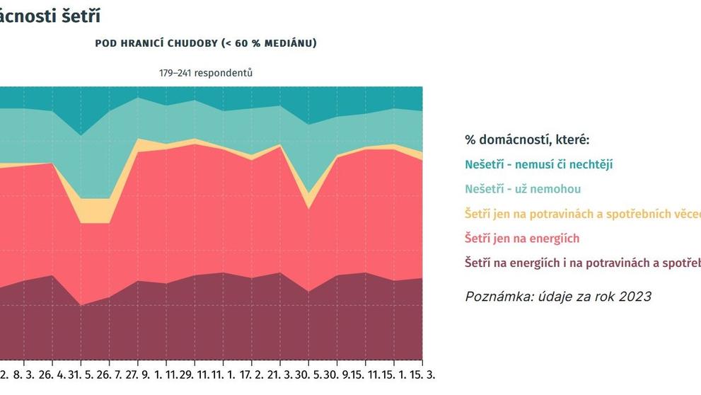 Analýza zdanění práce nízkopříjmových zaměstnanců