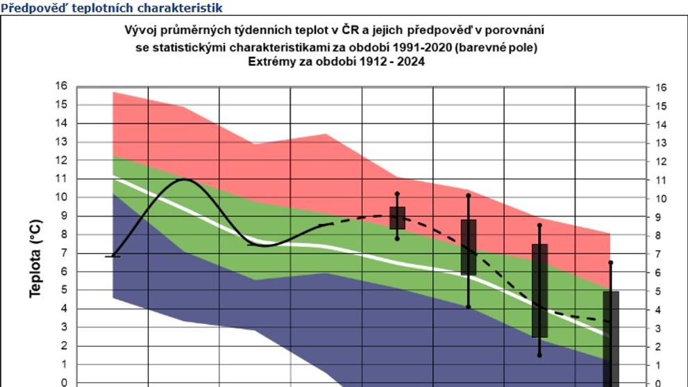 Předpověď teplotních charakteristik
