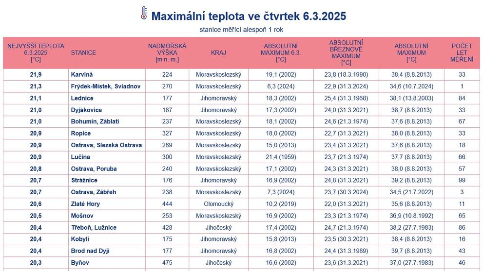 Maximální teplota ve čtvrtek, 6. 3. 2025