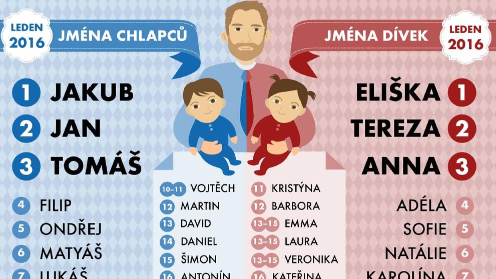 PŘEHLED nejoblíbenějších jmen - 1