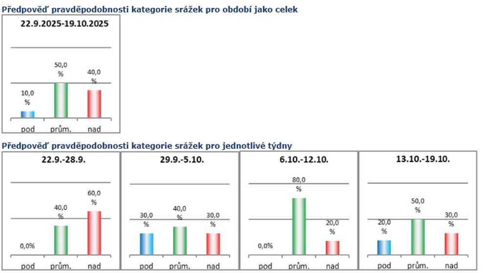 Předpověď pravděpodobnosti teplot