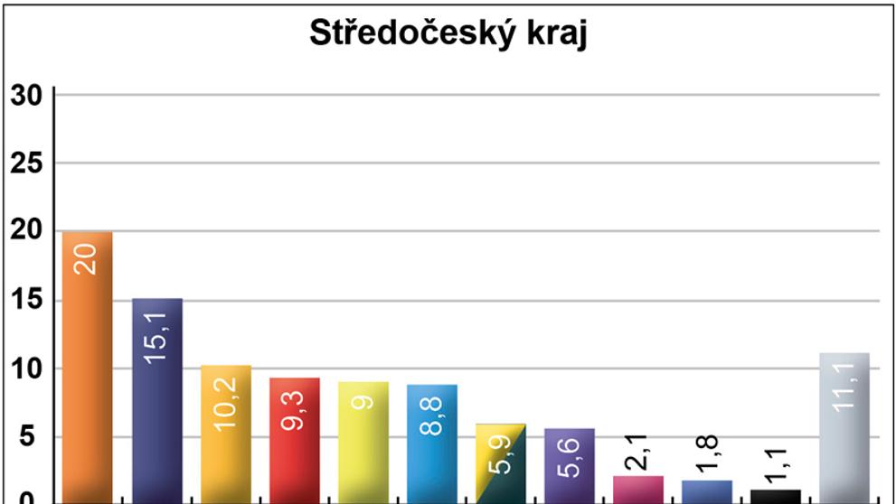 Volební preference v jednotlivých krajích - 11