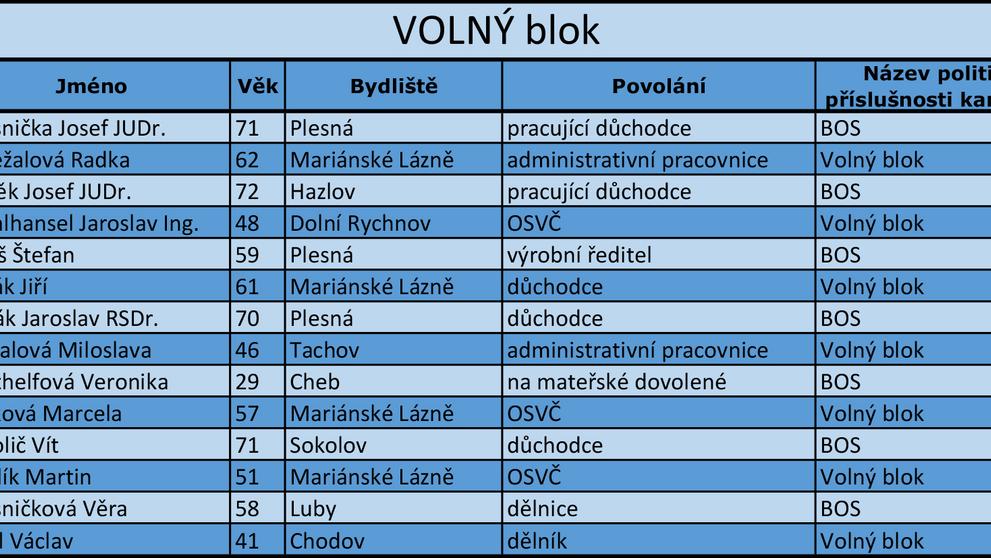 Karlovarský kraj - kandidátní listiny - 16