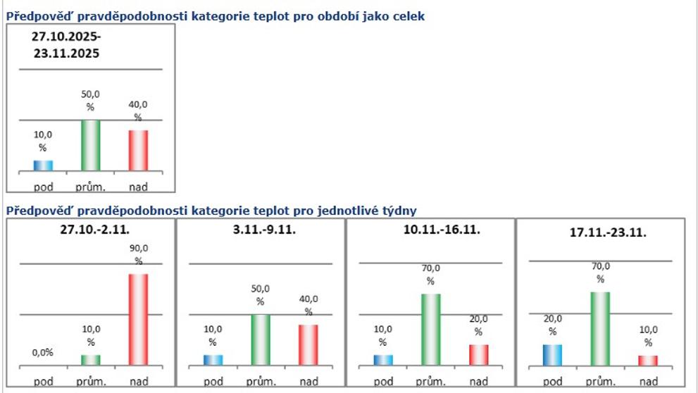 Předpověď pravděpodobnosti kategorie teplot