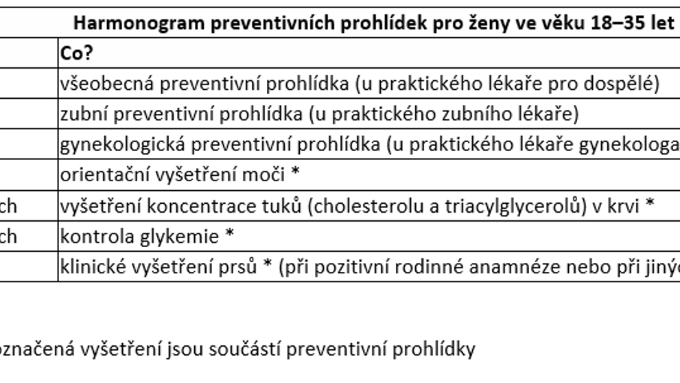 Prevence u žen ve věku 18 až 35 let