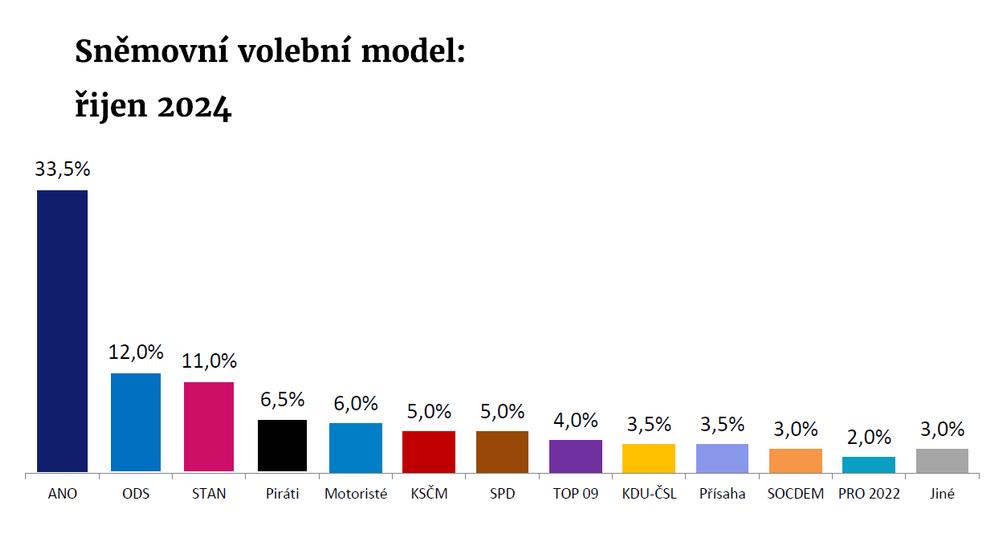 GRAF Sněmovní volební model