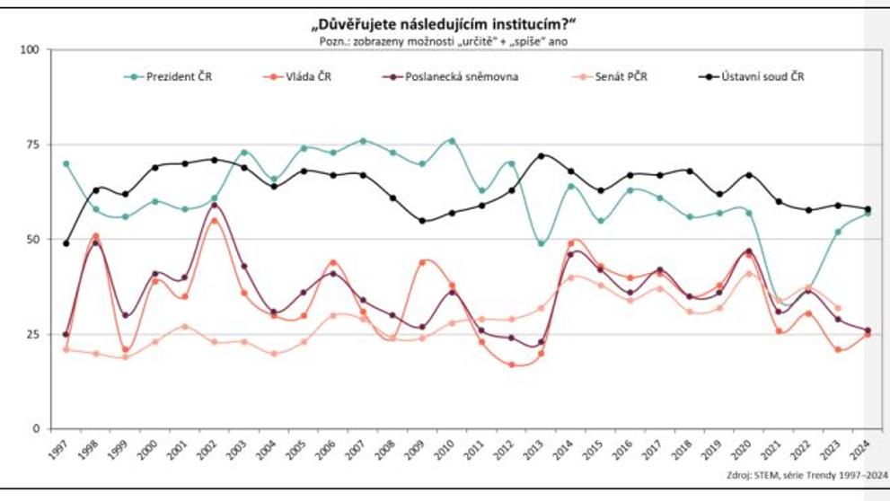 Důvěra v instituce v průběhu let