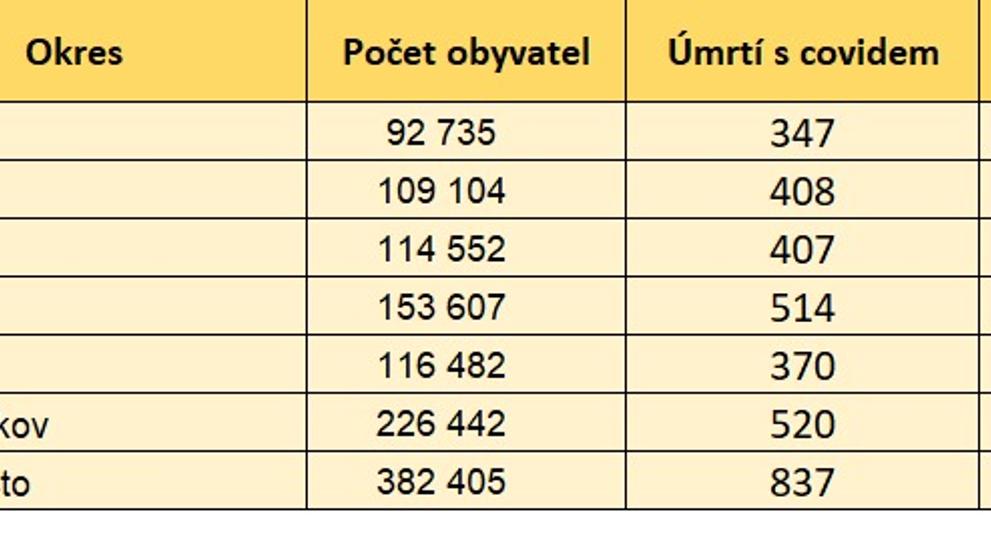 Úmrtnost s koronavirem podle krajů a okresů - 2