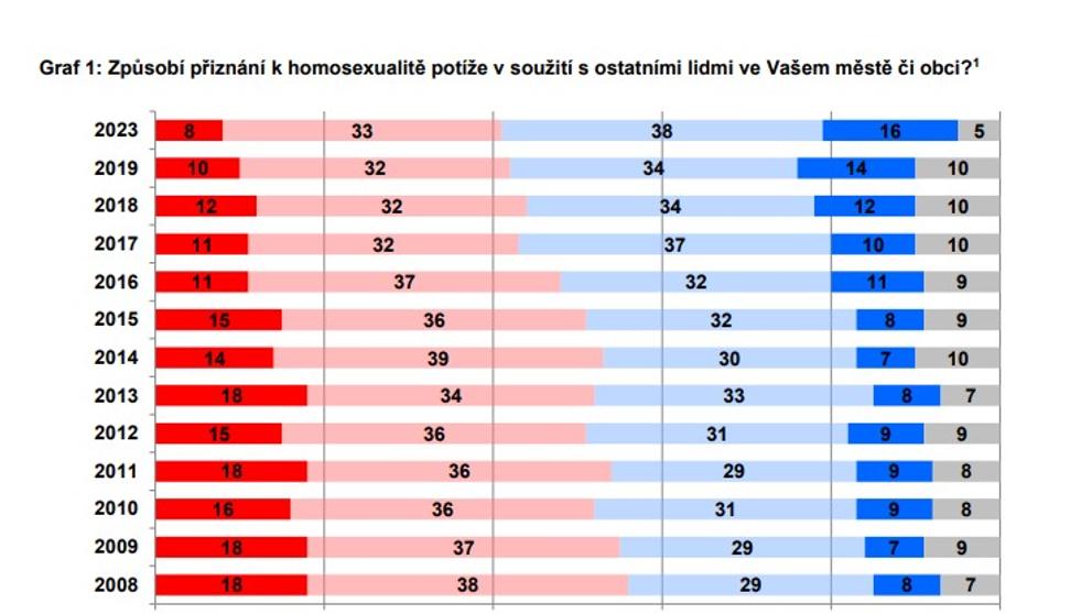 Způsobí přiznání k homosexualitě potíže v soužití s ostatními lidmi ve Vašem městě či obci?
