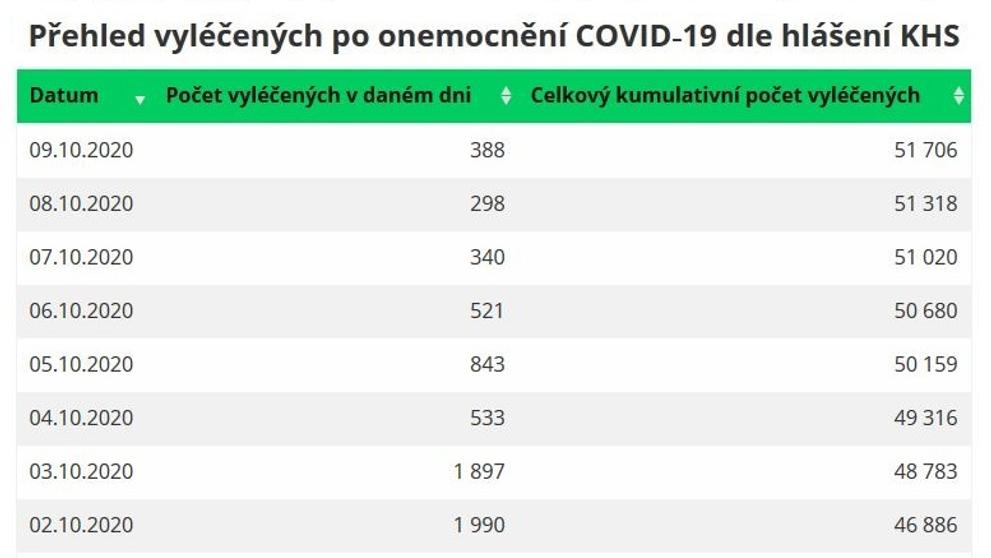 Statistika uzdravených - 1