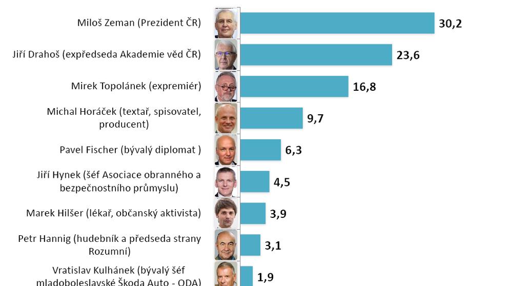 Hypotetické výsledky prvního kola prezidentských voleb