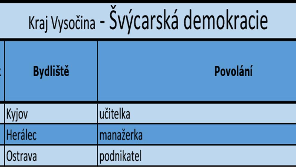 Kraj Vysočina - kandidátní listiny - 12