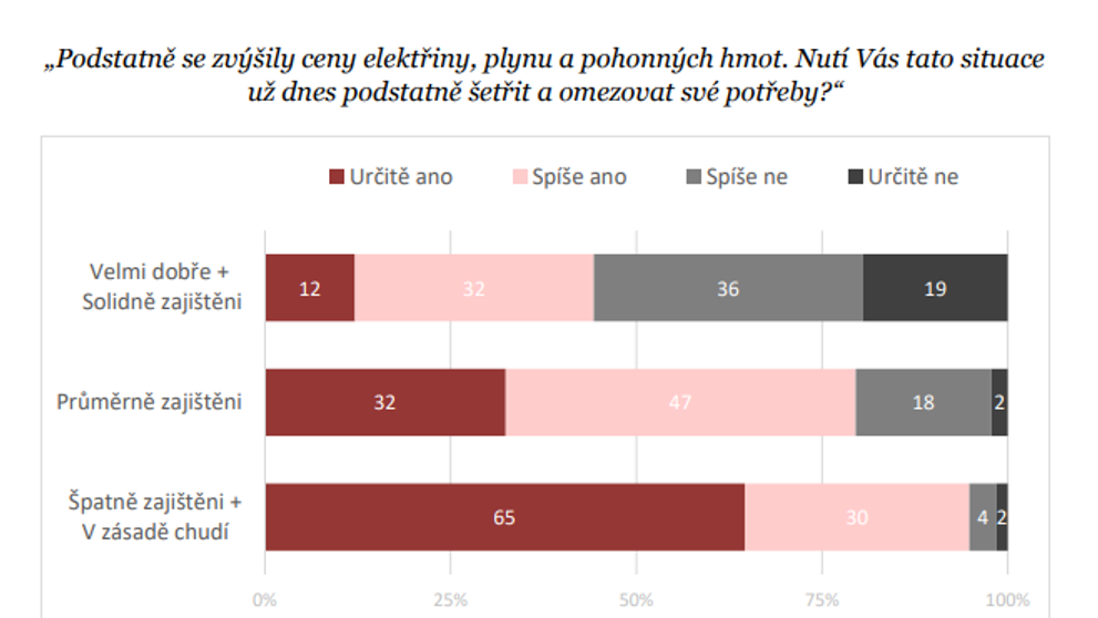 Průzkum agentury STEM