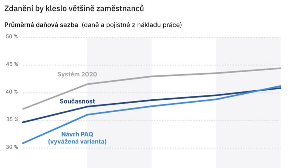 Průměrná daňová sazba