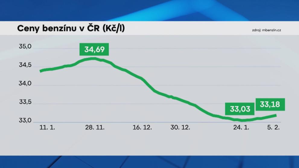 Ceny benzínu v ČR (Kč/l)