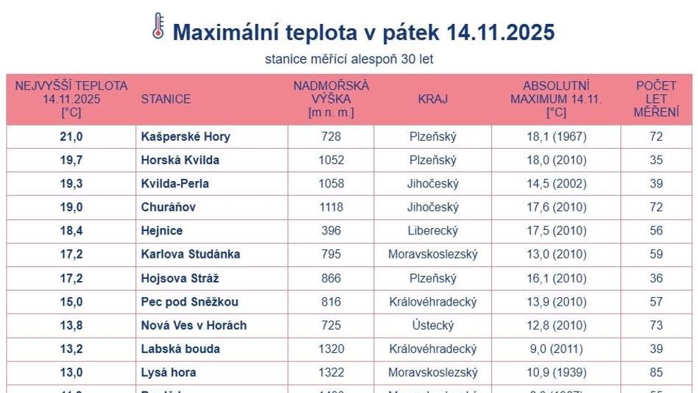 Maximální teplota v pátek 14. 11. 2025
