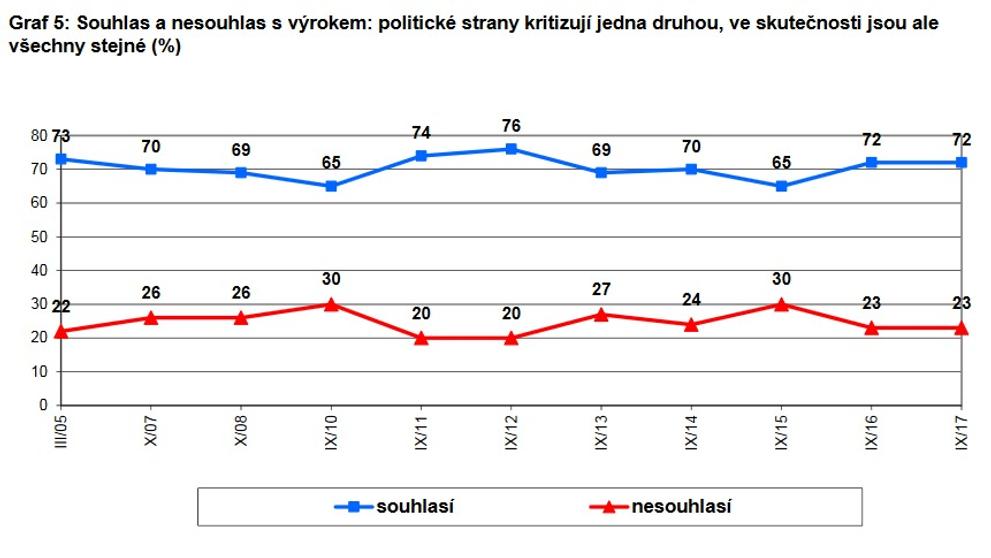 Postoje Čechů k politickým stranám - 2