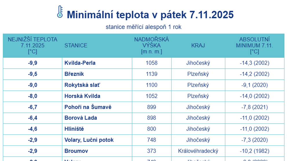 Minimální teplota v pátek 7. 11.
