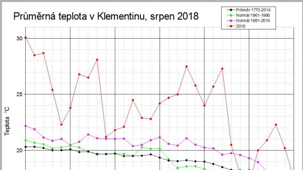 Letošní léto bylo rekordní - 2