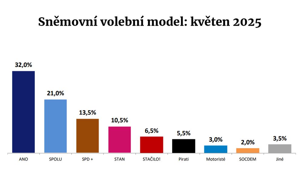 Volební model Medianu (2)