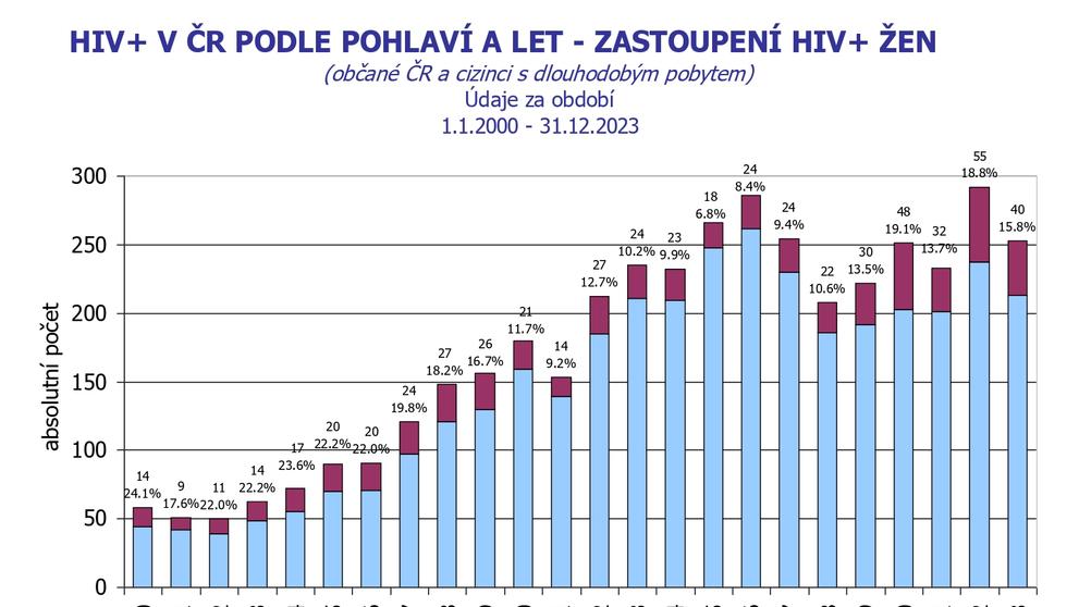 HIV infekce, AIDS onemocnění v ČR (3)
