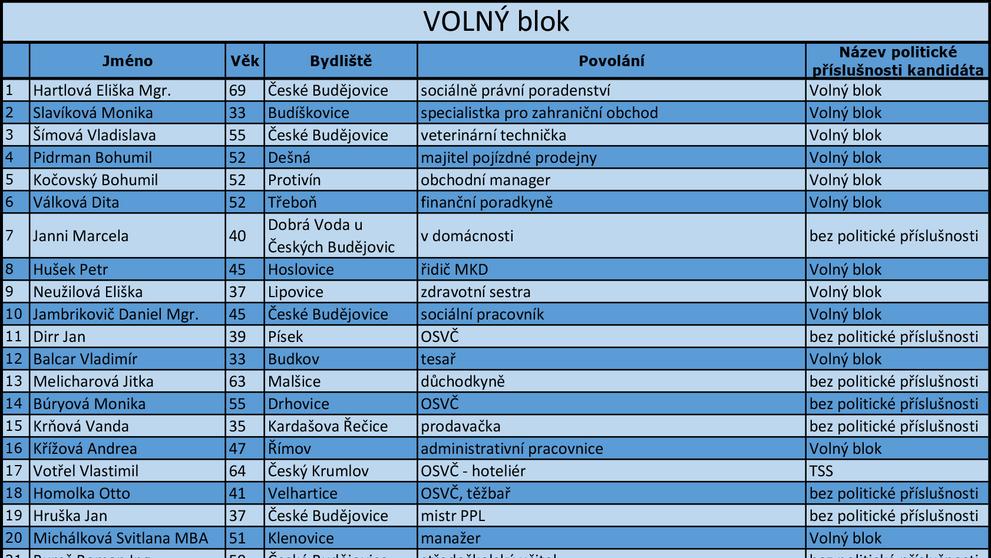 Jihočeský kraj - kandidátní listiny - 17